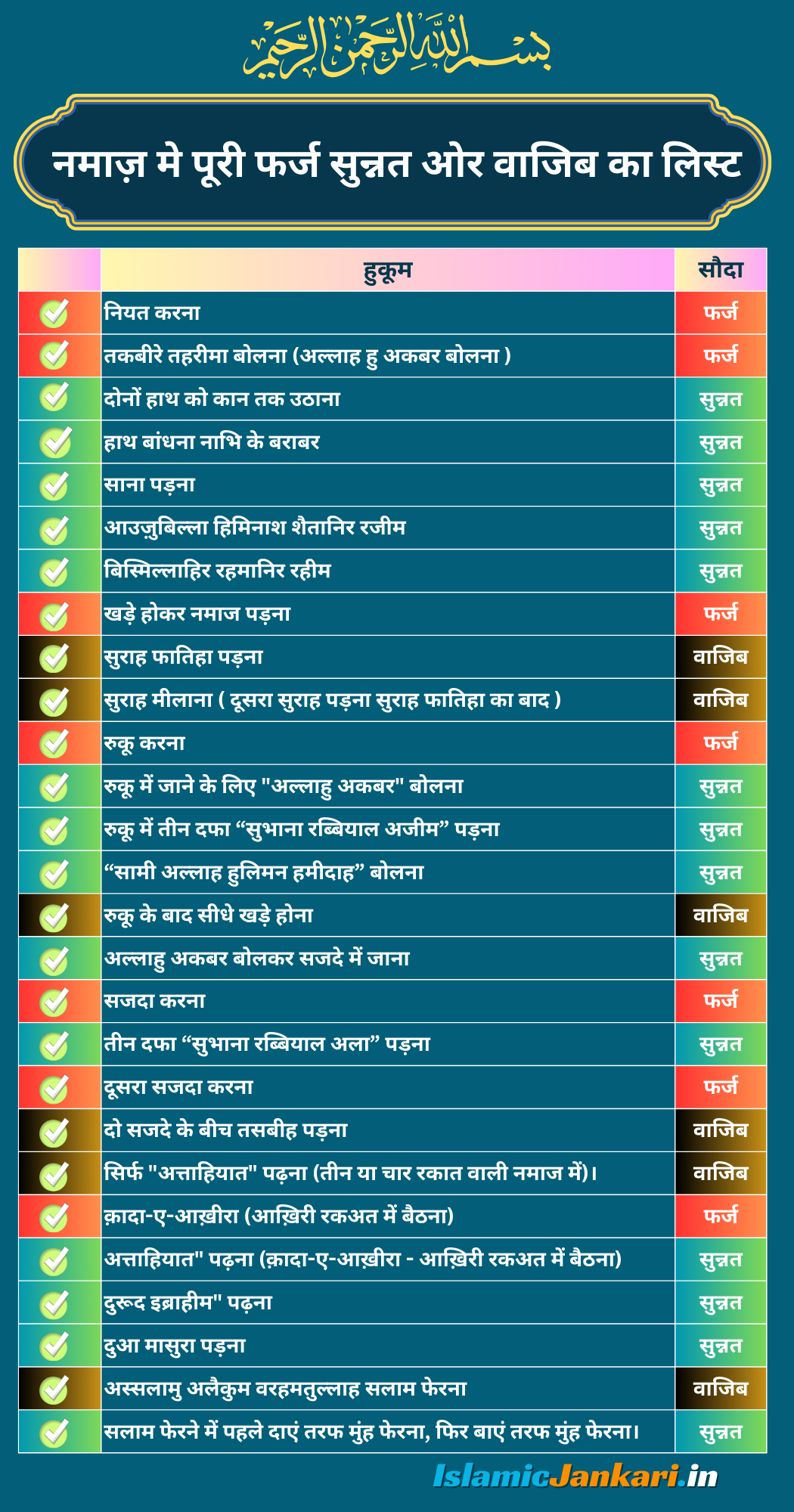 नमाज़ मे पूरी फर्ज सुन्नत ओर वाजिब